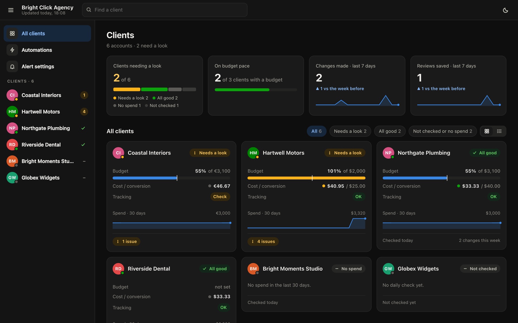 The dashboard: every client with budget pace, cost per conversion and tracking status.
